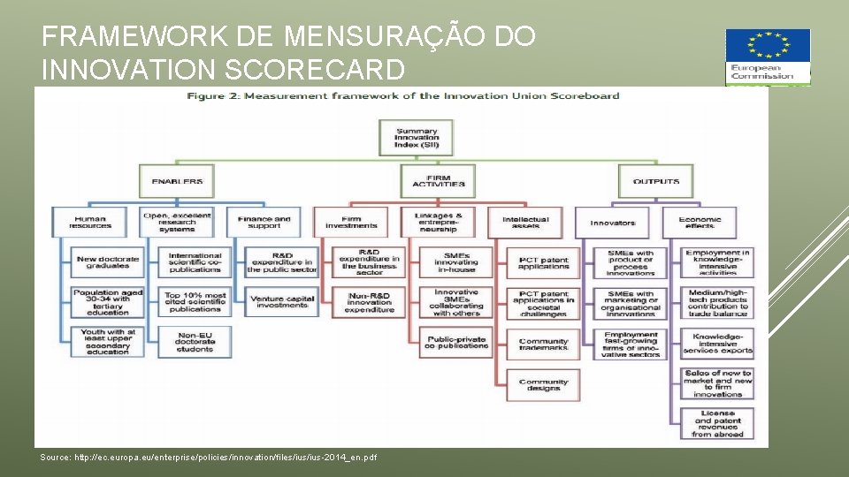 FRAMEWORK DE MENSURAÇÃO DO INNOVATION SCORECARD Source: http: //ec. europa. eu/enterprise/policies/innovation/files/ius-2014_en. pdf 