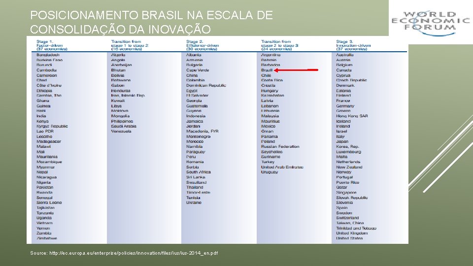 POSICIONAMENTO BRASIL NA ESCALA DE CONSOLIDAÇÃO DA INOVAÇÃO Source: http: //ec. europa. eu/enterprise/policies/innovation/files/ius-2014_en. pdf