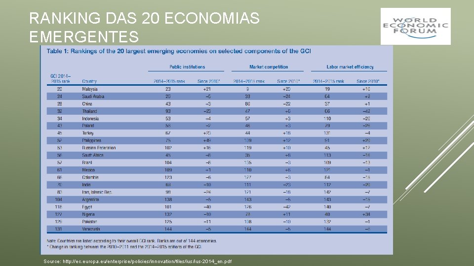 RANKING DAS 20 ECONOMIAS EMERGENTES Source: http: //ec. europa. eu/enterprise/policies/innovation/files/ius-2014_en. pdf 