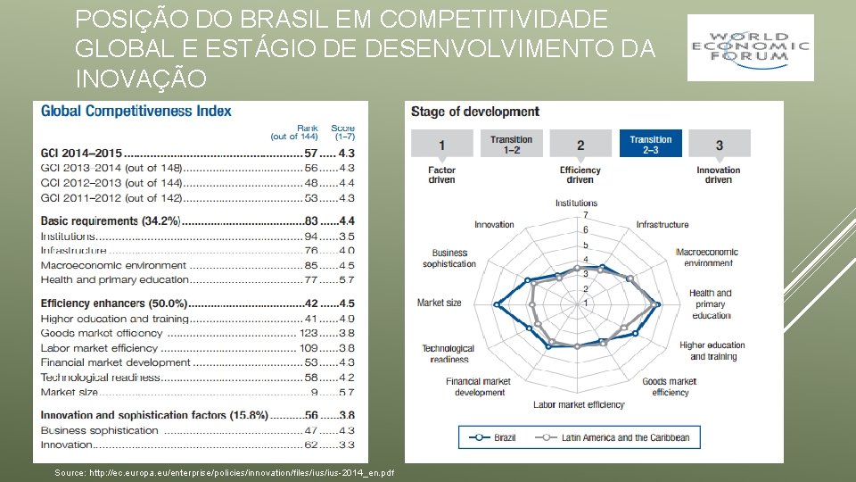 POSIÇÃO DO BRASIL EM COMPETITIVIDADE GLOBAL E ESTÁGIO DE DESENVOLVIMENTO DA INOVAÇÃO Source: http: