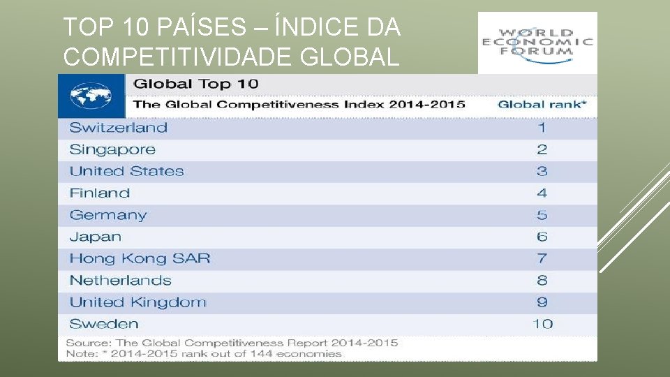 TOP 10 PAÍSES – ÍNDICE DA COMPETITIVIDADE GLOBAL 