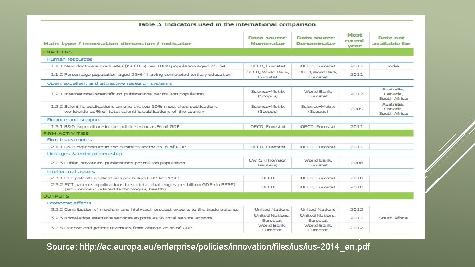 Source: http: //ec. europa. eu/enterprise/policies/innovation/files/ius-2014_en. pdf 