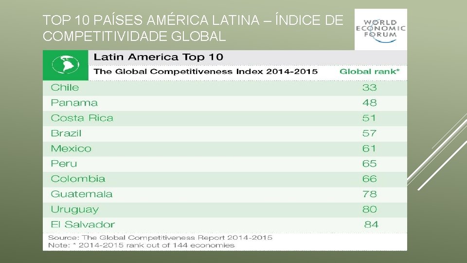 TOP 10 PAÍSES AMÉRICA LATINA – ÍNDICE DE COMPETITIVIDADE GLOBAL 