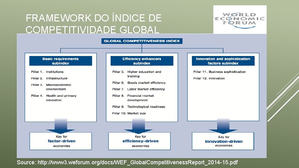 FRAMEWORK DO ÍNDICE DE COMPETITIVIDADE GLOBAL Source: http: //www 3. weforum. org/docs/WEF_Global. Competitiveness. Report_2014