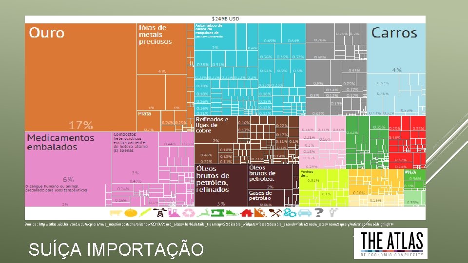 Source: http: //atlas. cid. harvard. edu/explore/tree_map/import/che/all/show/2013/? prod_class=hs 4&details_treemap=2&disable_widgets=false&disable_search=false&node_size=none&query. Activated=true&highlight= SUÍÇA IMPORTAÇÃO 