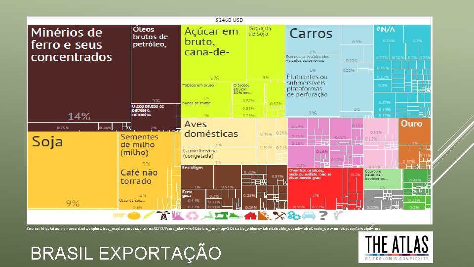 Source: http: //atlas. cid. harvard. edu/explore/tree_map/export/bra/all/show/2013/? prod_class=hs 4&details_treemap=2&disable_widgets=false&disable_search=false&node_size=none&query. Activated=true BRASIL EXPORTAÇÃO 