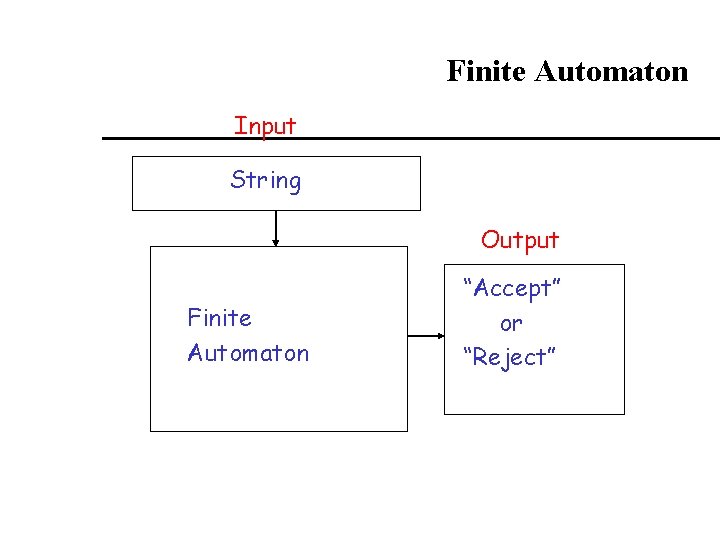Finite Automaton Input String Output Finite Automaton “Accept” or “Reject” Finite Automaton Input String Output Finite Automaton “Accept” or “Reject”