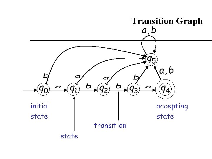 Transition Graph initial state transition state accepting state Transition Graph initial state transition state accepting state