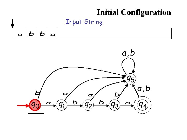 Initial Configuration Input String Initial Configuration Input String