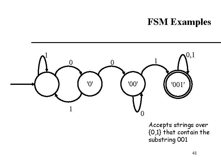 FSM Examples 1 0 1 1 0 '0' 0, 1 '00' '001' 0 Accepts FSM Examples 1 0 1 1 0 '0' 0, 1 '00' '001' 0 Accepts