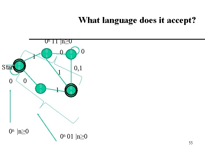 What language does it accept? 0 n 11 |n≥ 0 1 0 S 3 What language does it accept? 0 n 11 |n≥ 0 1 0 S 3