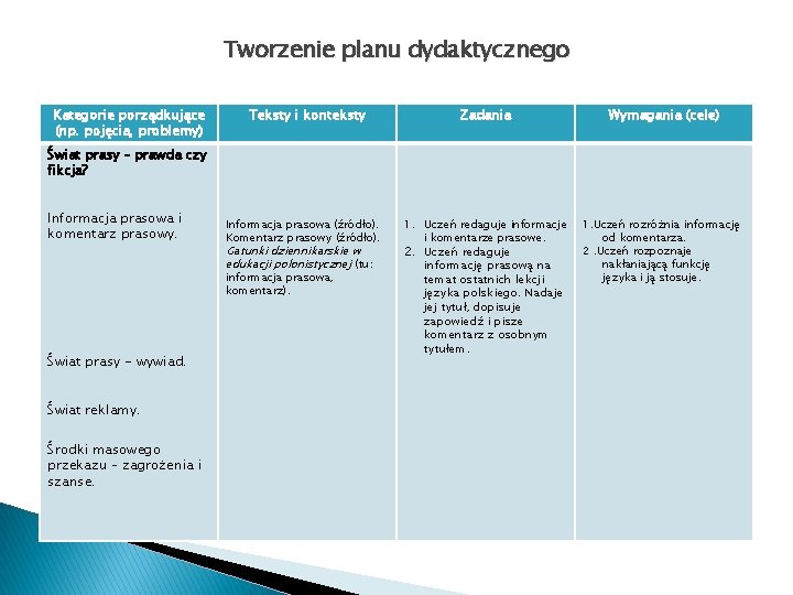 Tworzenie planu dydaktycznego Kategorie porządkujące (np. pojęcia, problemy) Świat prasy – prawda czy fikcja?