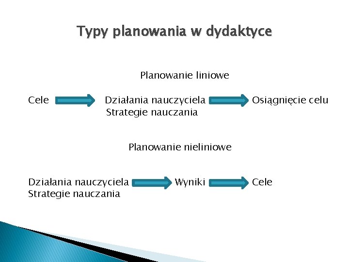 Typy planowania w dydaktyce Planowanie liniowe Cele Działania nauczyciela Strategie nauczania Osiągnięcie celu Planowanie