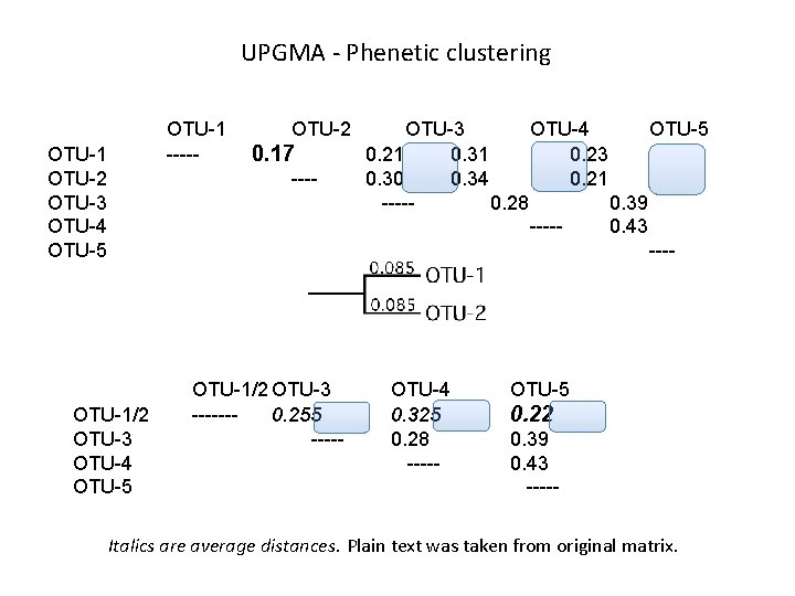 UPGMA - Phenetic clustering OTU-1 ----- OTU-1 OTU-2 OTU-3 OTU-4 OTU-5 OTU-2 0. 17