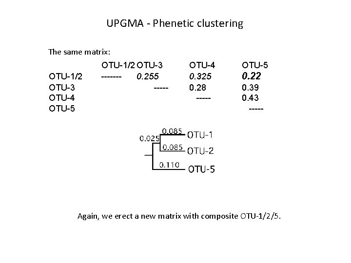 UPGMA - Phenetic clustering The same matrix: OTU-1/2 OTU-3 OTU-4 OTU-5 OTU-1/2 OTU-3 ------0.