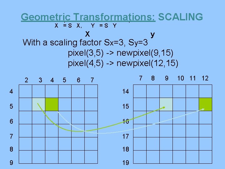 Geometric Transformations: SCALING ’ ’ X = S X, Y =S Y X y