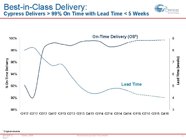 Best-in-Class Delivery: Cypress Delivers > 99% On Time with Lead Time < 5 Weeks