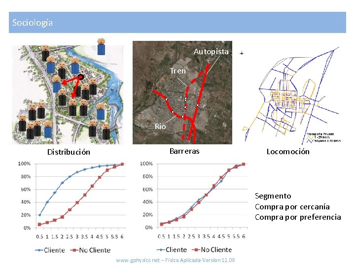 Sociología Autopista Tren Rio Distribución Barreras Locomoción Segmento Compra por cercanía Compra por preferencia