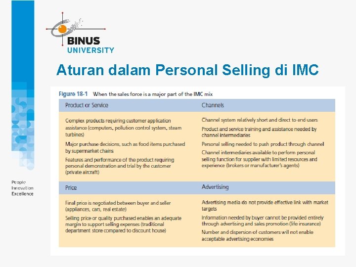 Aturan dalam Personal Selling di IMC 