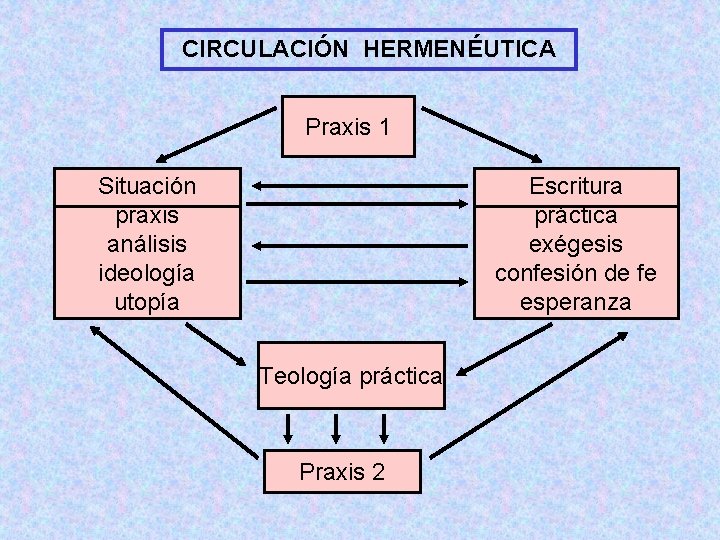 CIRCULACIÓN HERMENÉUTICA Praxis 1 Situación praxis análisis ideología utopía Escritura práctica exégesis confesión de