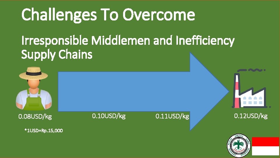 Challenges To Overcome Irresponsible Middlemen and Inefficiency Supply Chains 0. 08 USD/kg *1 USD=Rp.