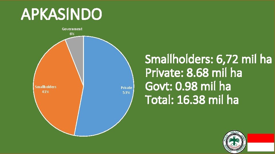APKASINDO Government 6% Smallholders 41% Private 53% Smallholders: 6, 72 mil ha Private: 8.