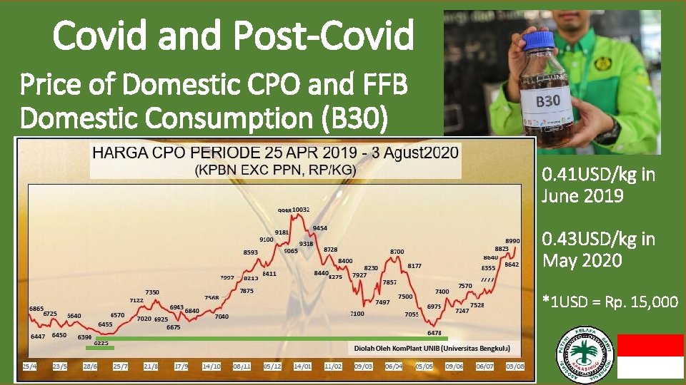 Covid and Post-Covid Price of Domestic CPO and FFB Domestic Consumption (B 30) 0.