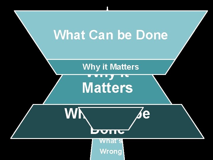 What Can be Done Why it Matters What Can be Done What’s Wrong 