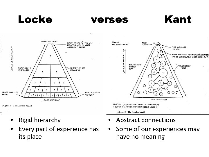 Locke verses • Rigid hierarchy • Every part of experience has its place Kant
