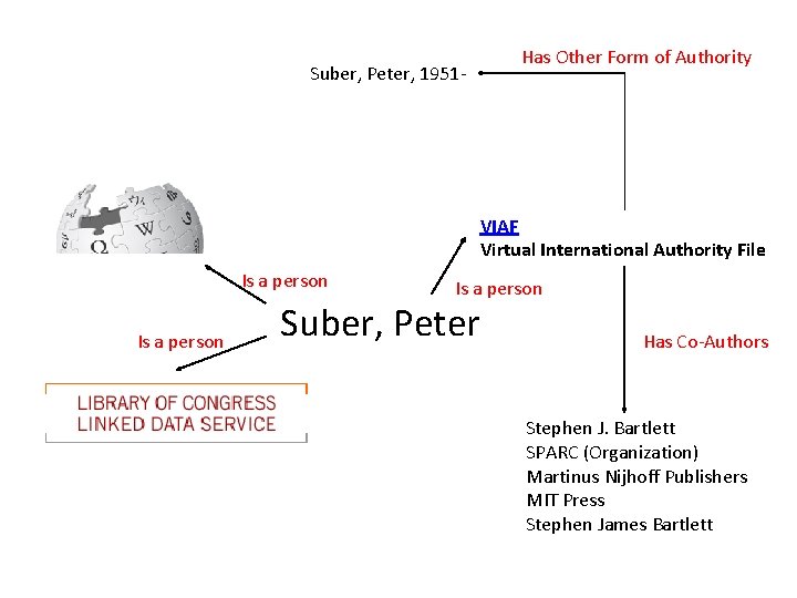 Has Other Form of Authority Suber, Peter, 1951 - VIAF Virtual International Authority File
