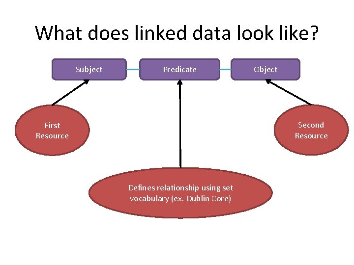 What does linked data look like? Subject Predicate Object Second Resource First Resource Defines