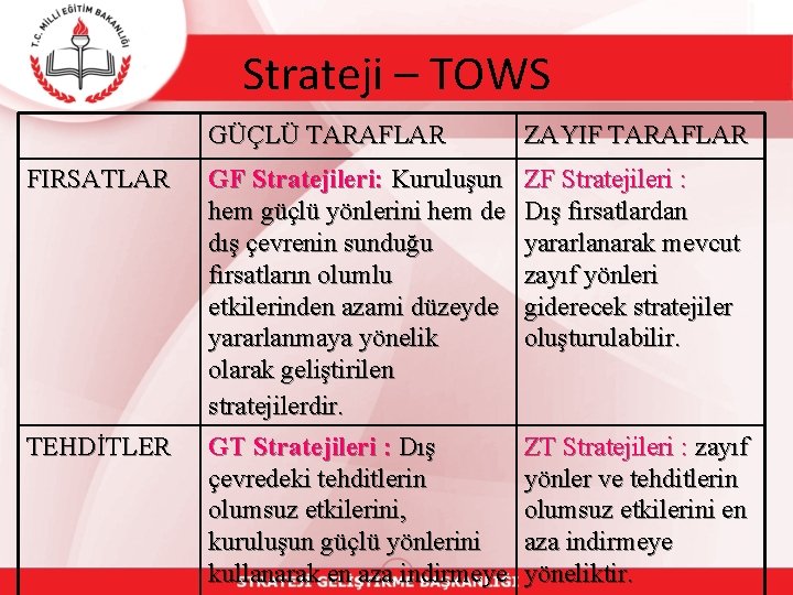 Strateji – TOWS FIRSATLAR TEHDİTLER GÜÇLÜ TARAFLAR ZAYIF TARAFLAR GF Stratejileri: Kuruluşun hem güçlü