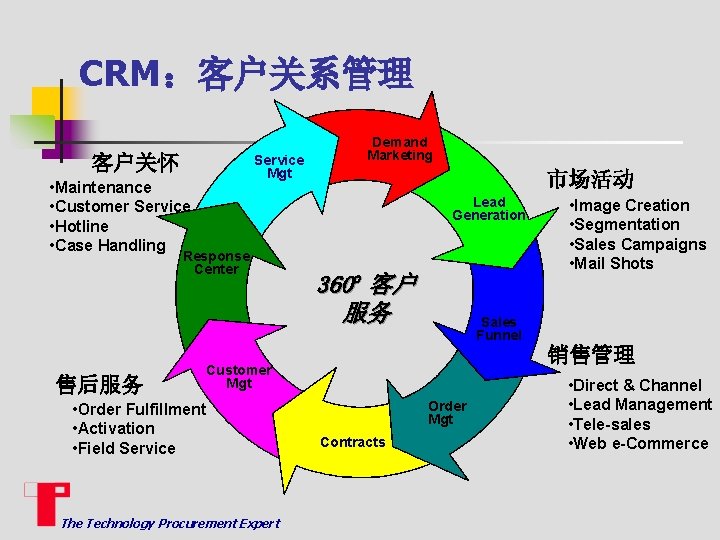 CRM：客户关系管理 客户关怀 Service Mgt • Maintenance • Customer Service • Hotline • Case Handling