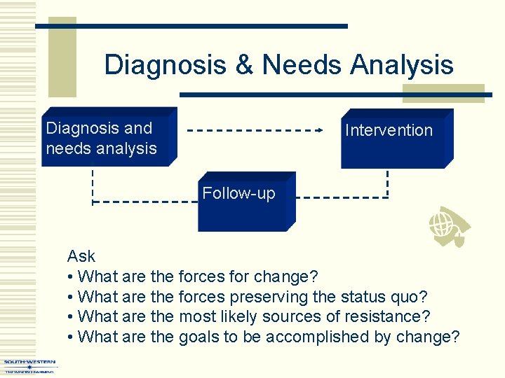 Diagnosis & Needs Analysis Diagnosis and needs analysis Intervention Follow-up Ask • What are