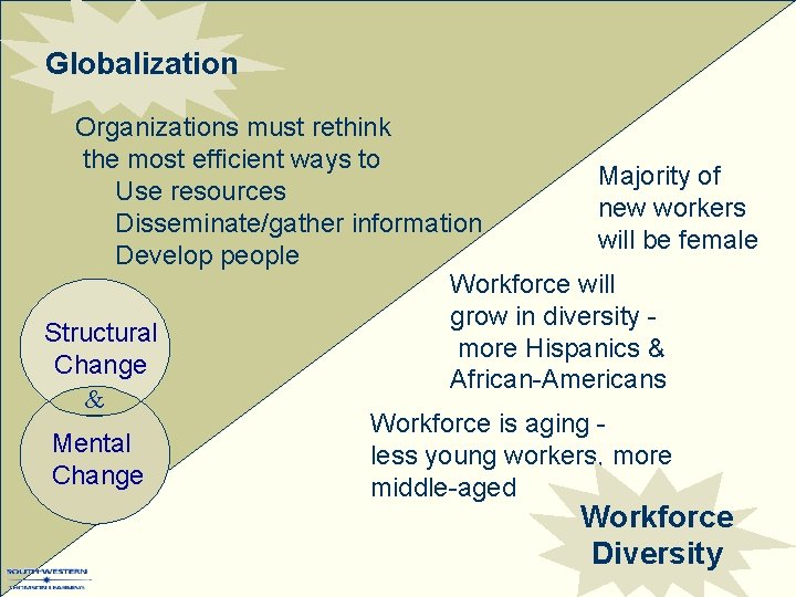 Globalization Organizations must rethink the most efficient ways to Majority of Use resources new