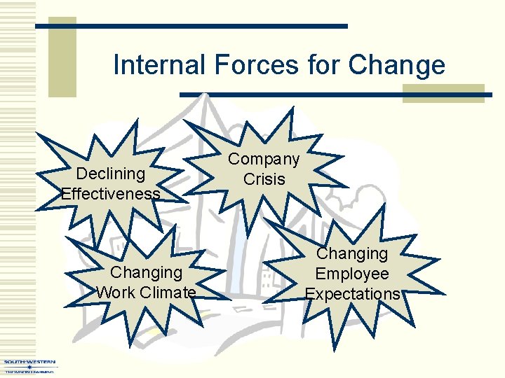 Internal Forces for Change Declining Effectiveness Changing Work Climate Company Crisis Changing Employee Expectations