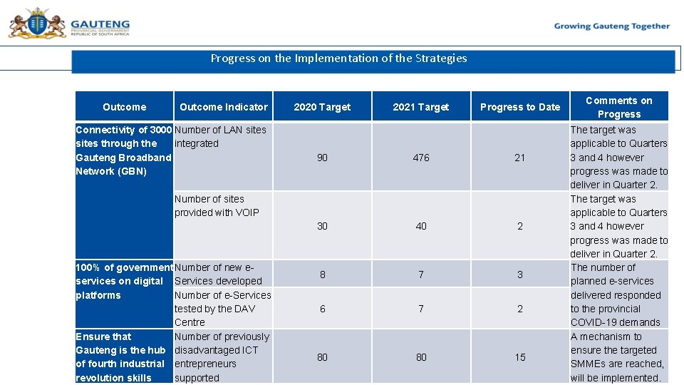 16 Progress on the Implementation of the Strategies Outcome Indicator Connectivity of 3000 Number