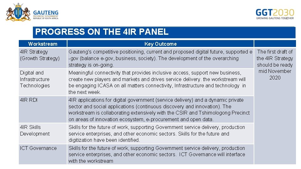 PROGRESS ON THE 4 IR PANEL Workstream 4 IR Strategy (Growth Strategy) Digital and