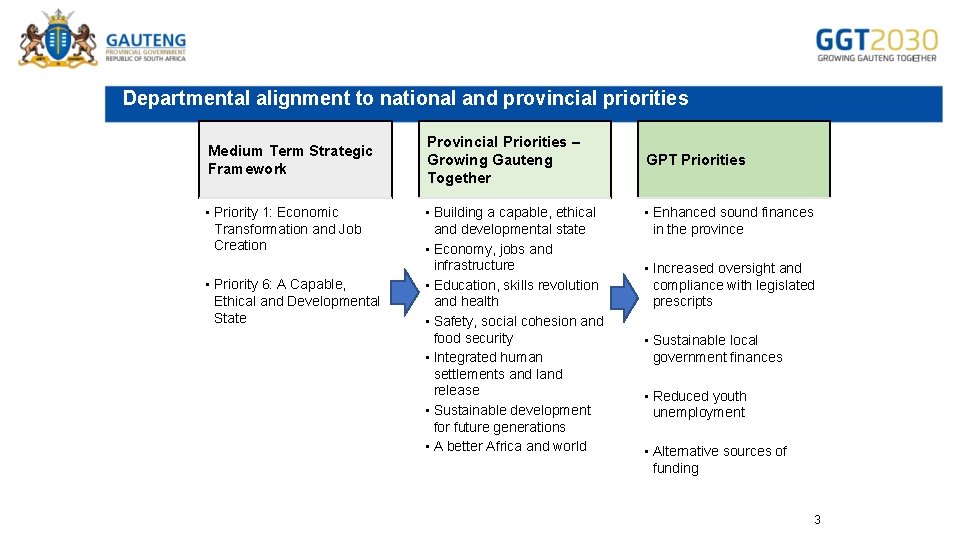 Departmental alignment to national and provincial priorities Medium Term Strategic Framework • Priority 1: