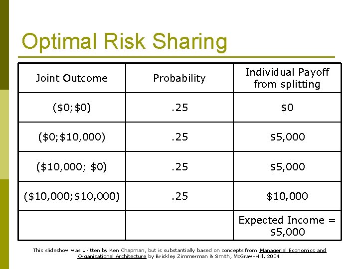 Optimal Risk Sharing Joint Outcome Probability Individual Payoff from splitting ($0; $0) . 25