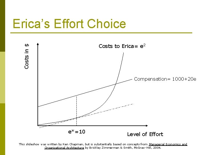 Erica’s Effort Choice Costs in $ Costs to Erica= e 2 Compensation= 1000+20 e