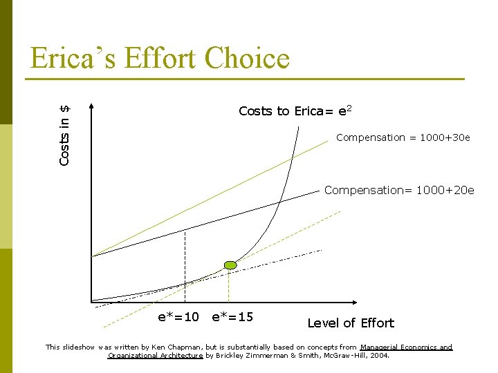 Erica’s Effort Choice Costs in $ Costs to Erica= e 2 Compensation = 1000+30