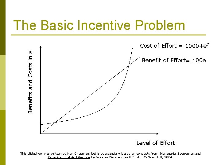 The Basic Incentive Problem Benefits and Costs in $ Cost of Effort = 1000+e