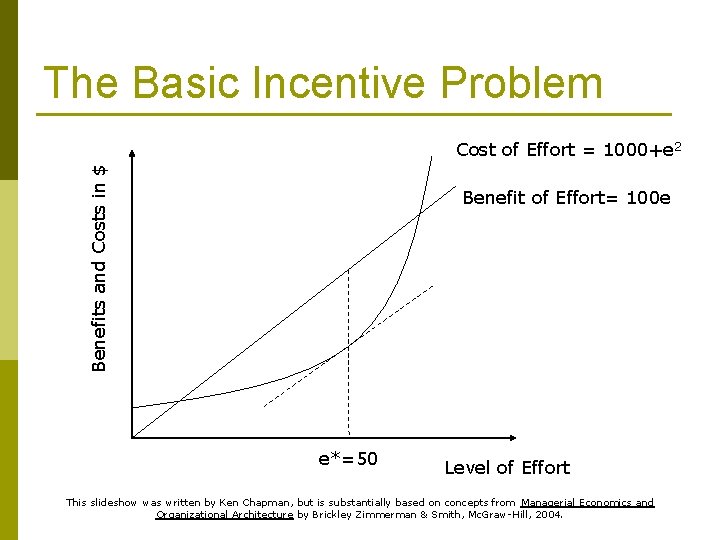 The Basic Incentive Problem Benefits and Costs in $ Cost of Effort = 1000+e