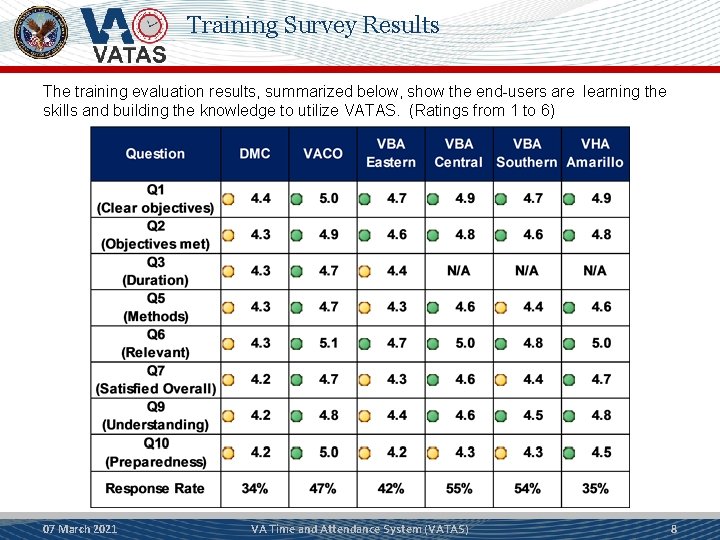 Training Survey Results The training evaluation results, summarized below, show the end-users are learning