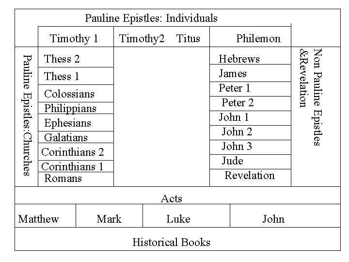 Pauline Epistles: Individuals Timothy 1 Timothy 2 Titus Hebrews James Peter 1 Peter 2