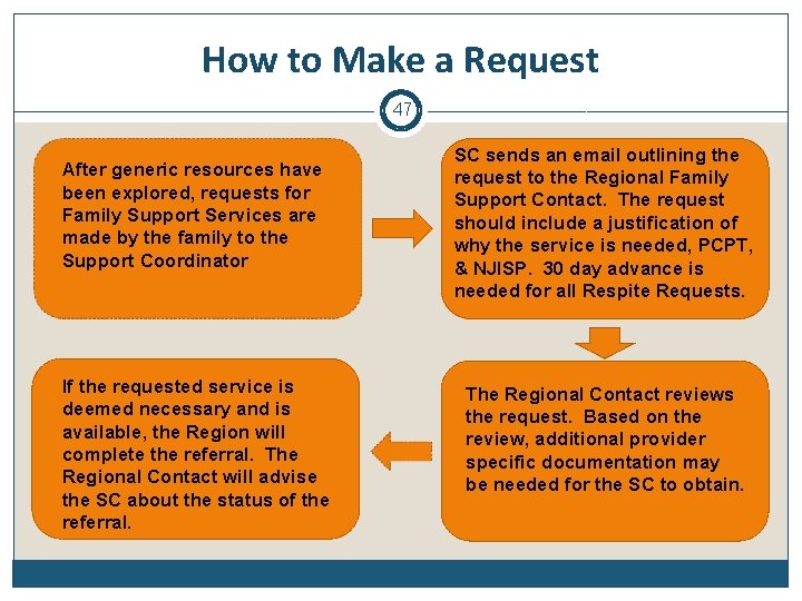 How to Make a Request 47 After generic resources have been explored, requests for