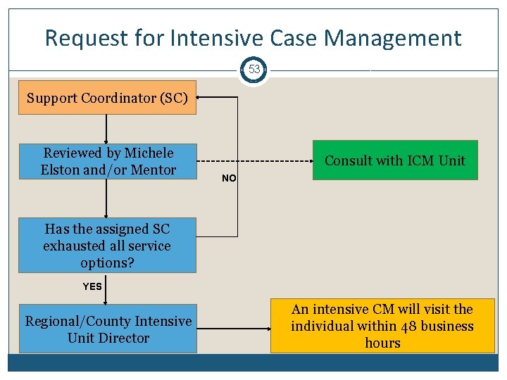 Request for Intensive Case Management 53 YSupport Coordinator (SC) Reviewed by Michele Elston and/or