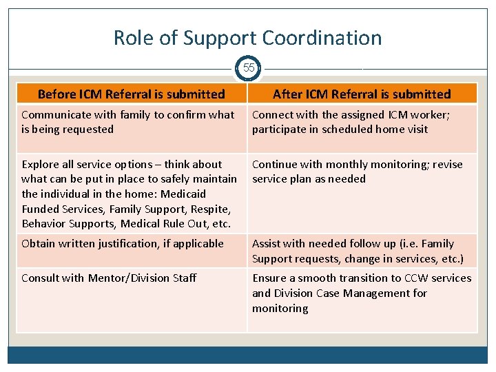 Role of Support Coordination 55 Before ICM Referral is submitted After ICM Referral is