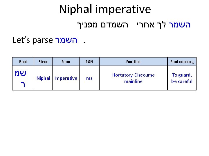 Niphal imperative השמר לך אחרי השמדם מפניך Let’s parse השמר. Root שמ ר Stem